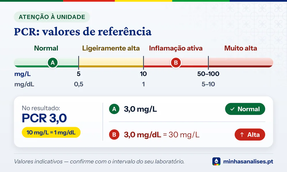 Escala da PCR em mg/L e mg/dL: normal abaixo de 5, ligeiramente alta 5–10, inflamação ativa acima de 10, muito alta