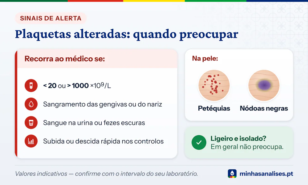 Sinais de alerta com plaquetas alteradas: abaixo de 20 ou acima de 1000, sangramento das gengivas, petéquias e nódoas negras
