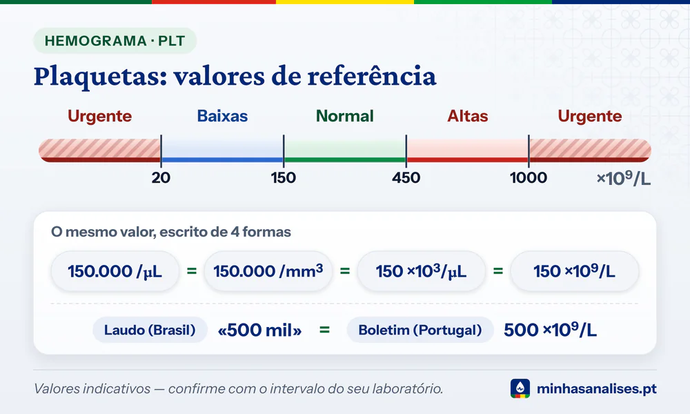 Barra das plaquetas: normal 150–450 ×10⁹/L, urgente abaixo de 20 ou acima de 1000, e 150.000/µL igual a 150 ×10⁹/L