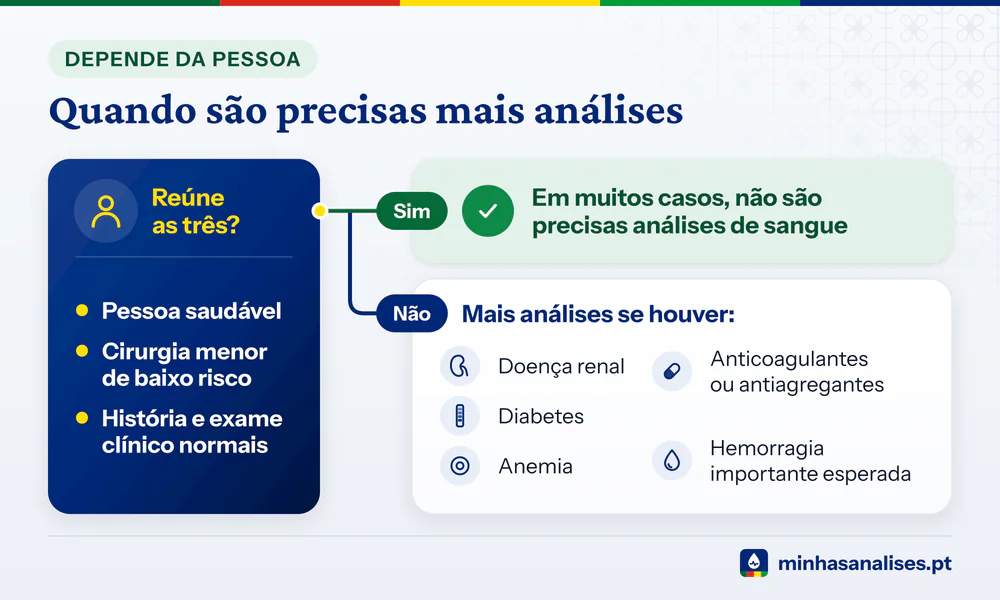 Decisão nas análises pré-operatórias: pessoa saudável em cirurgia menor pode dispensá-las; doença renal ou anemia pedem mais