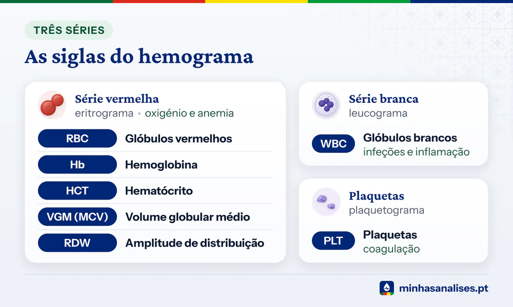 Hemograma em três séries: RBC, Hb, HCT, VGM e RDW na vermelha, WBC na branca e PLT nas plaquetas, com as células de cada