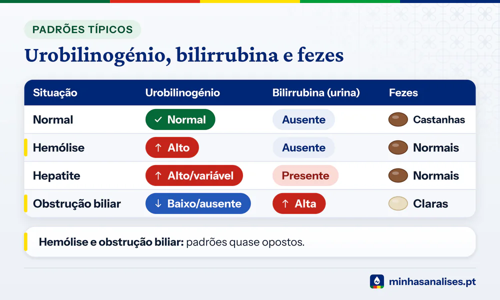 Quadro com urobilinogénio, bilirrubina na urina e cor das fezes no normal, na hemólise, na hepatite e na obstrução biliar