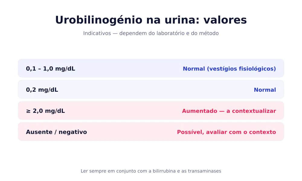 Tabela dos valores do urobilinogénio na urina: 0,1-1,0 mg/dL normal, 0,2 mg/dL normal, acima de 2,0 mg/dL aumentado, ausente a avaliar