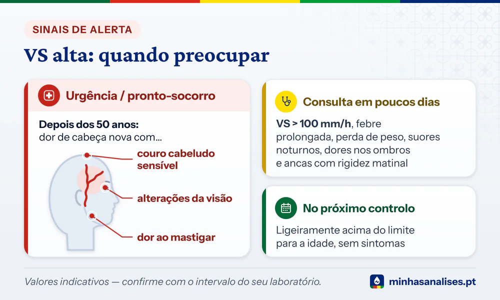 Velocidade de sedimentação alta: cabeça com artéria da têmpora inflamada, dor ao mastigar e visão alterada; quando consultar