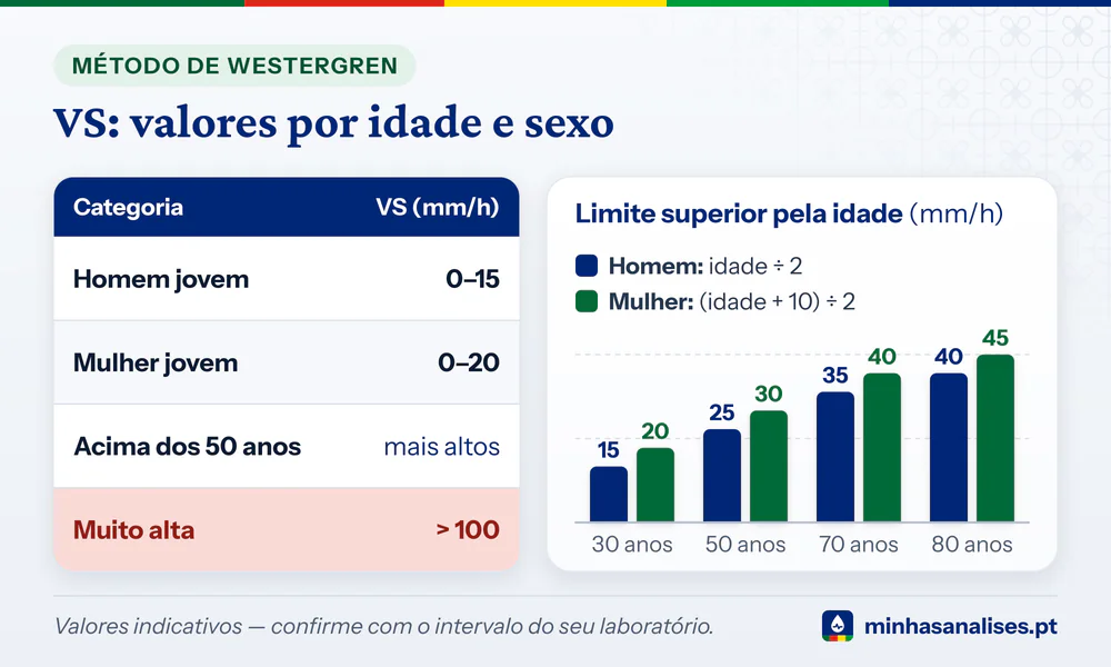 Velocidade de sedimentação: tabela (homem jovem 0–15, mulher jovem 0–20, muito alta acima de 100 mm/h) e limite por idade