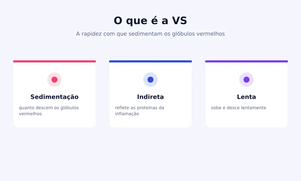 Esquema da VS: os glóbulos vermelhos sedimentam num tubo, mais depressa quando há inflamação