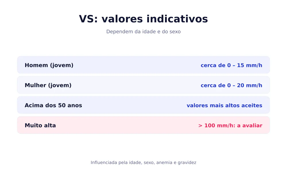 Tabela dos valores da VS por idade e sexo: homem 0-15 mm/h, mulher 0-20 mm/h