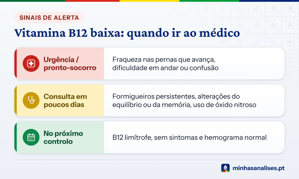 Três níveis para a vitamina B12 baixa: urgência se a fraqueza nas pernas avança, consulta em poucos dias ou próximo controlo