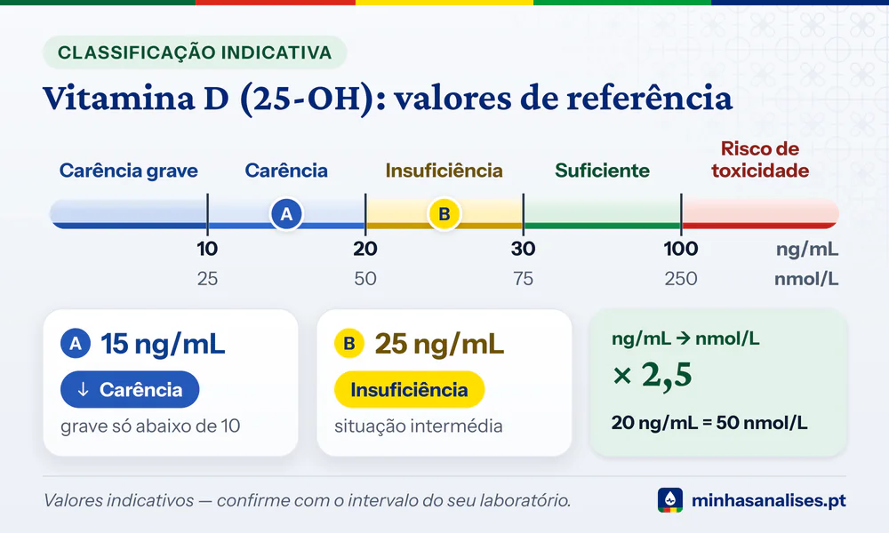 Barra da vitamina D (25-OH) em ng/mL e nmol/L: carência abaixo de 20, insuficiência 20–29, suficiente acima de 30